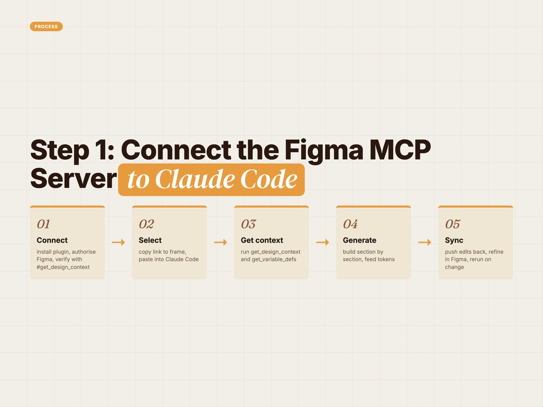 Process-flow diagram showing the five-step Figma MCP design-to-code pipeline