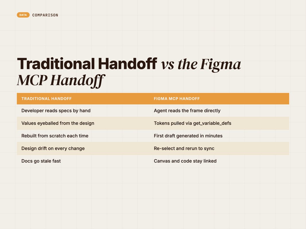 Two-column comparison of traditional handoff versus Figma MCP handoff
