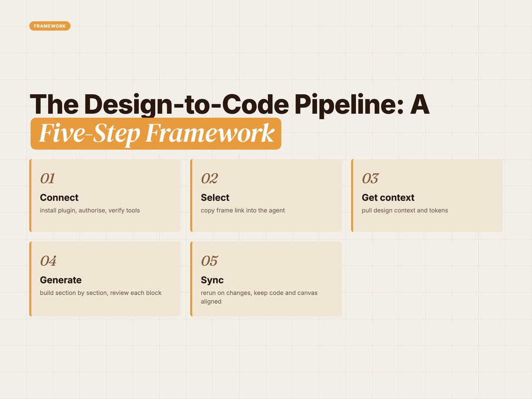 Framework card visual of the five-step CSGSS design-to-code loop