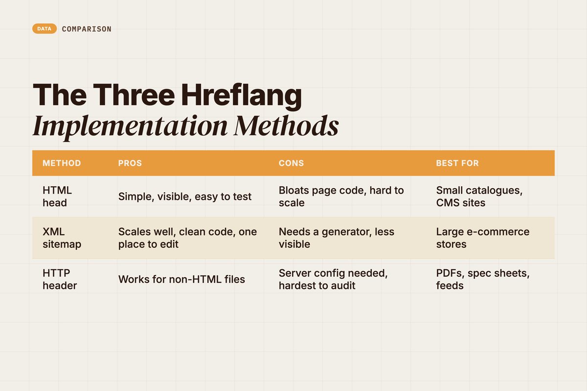 Comparison table of the three hreflang implementation methods with pros and cons
