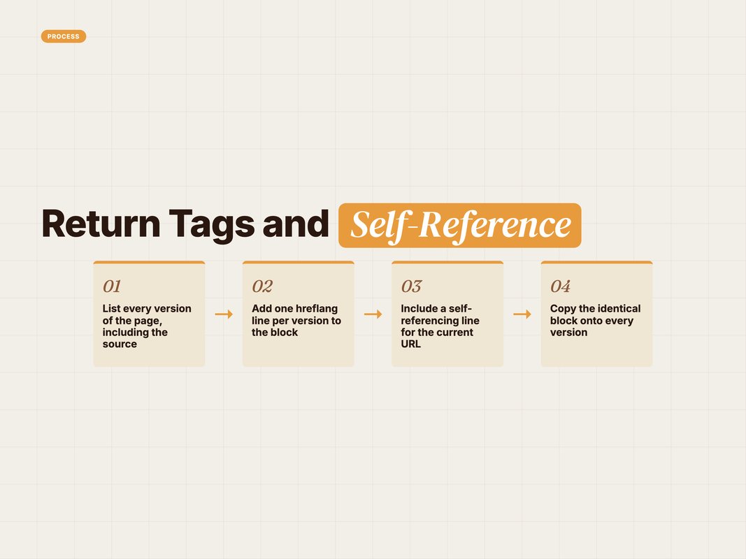 Process flow showing how hreflang return tags must link back reciprocally