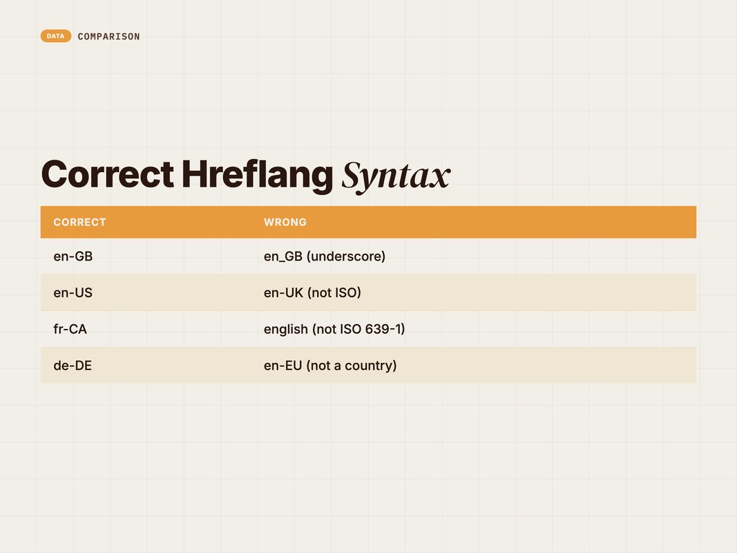 Comparison of valid versus invalid hreflang language and region code formats