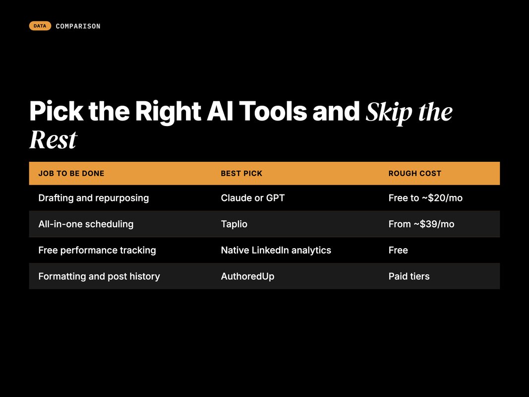Comparison table of AI LinkedIn tools by job, best pick, and cost