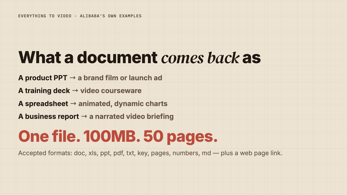 Alibaba's own examples of what a document comes back as: a product PPT becomes a brand film or launch ad, a training deck becomes video courseware, a spreadsheet becomes animated dynamic charts, and a business report becomes a narrated video briefing. One file per request, up to 100MB and 50 pages.