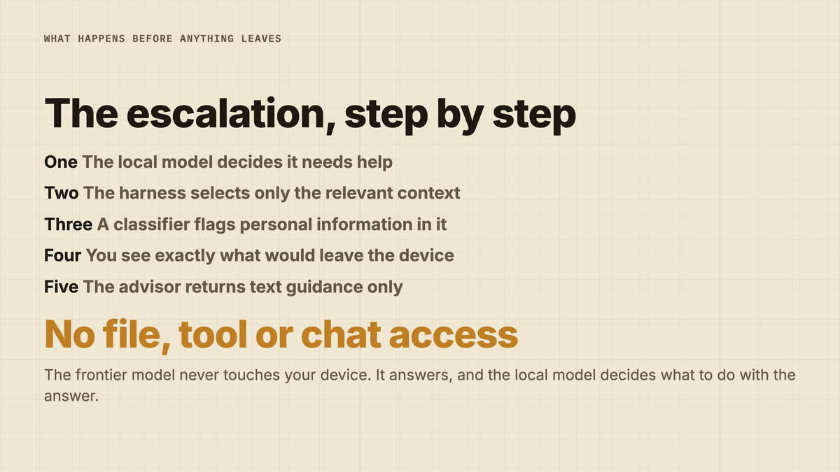 The escalation, step by step. One: the local model decides it needs help. Two: the harness selects only the relevant context. Three: a classifier flags personal information inside it. Four: you see exactly what would leave the device. Five: the advisor returns text guidance only, with no access to your files, tools or conversations.
