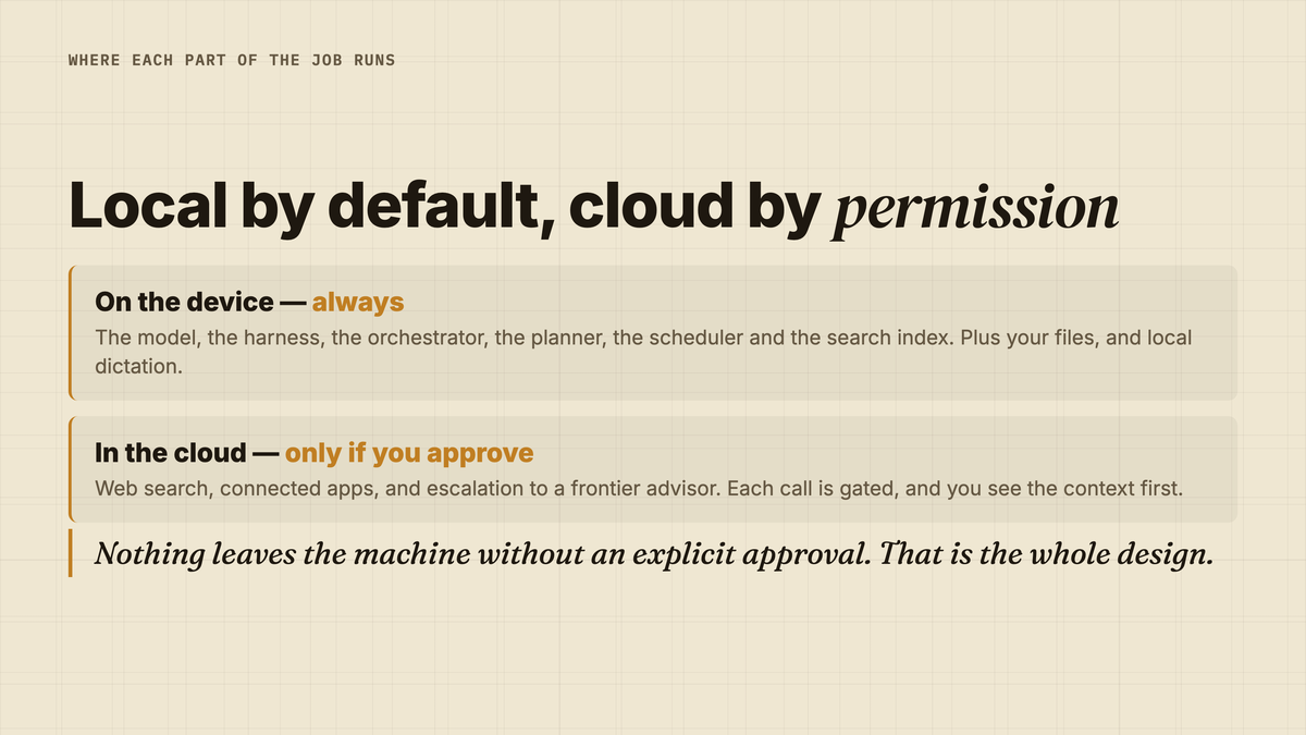 Where each part of the job runs. On the device, always: the model, the harness, the orchestrator, the planner, the scheduler, the search index, your files and local dictation. In the cloud, only if you approve it: web search, connected apps, and escalation to a frontier advisor, with each call gated and the context shown to you first. Nothing leaves the machine without an explicit approval.