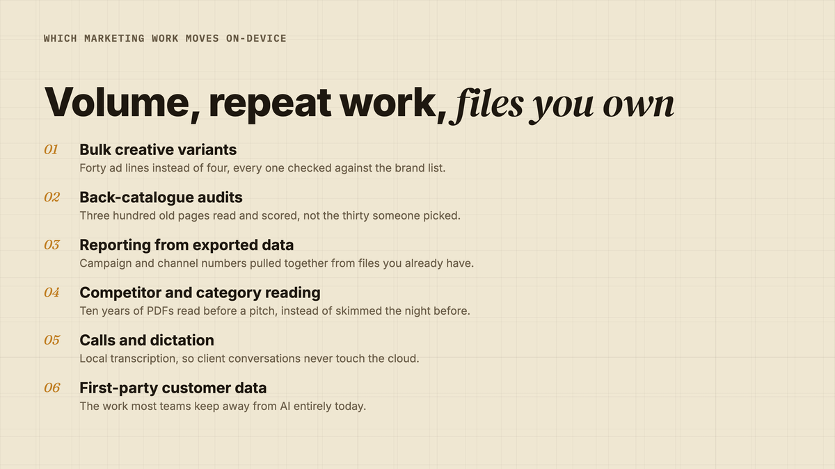 Marketing workloads that suit an on-device agent: bulk creative variants for testing, back-catalogue content audits across hundreds of URLs, campaign and channel reporting from exported data, competitor and category document analysis, meeting and client-call transcription with local dictation, and first-party customer data work that cannot leave the building. Keep frontier models for hard strategy, novel reasoning and anything needing live web data.