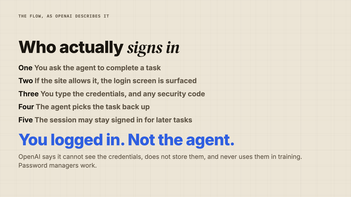 Who actually signs in, step by step. One: you ask the agent to complete a task. Two: if the site allows it, the login screen is surfaced. Three: you type the credentials and any security code. Four: the agent picks the task back up. Five: the session may stay signed in for later tasks. You logged in, not the agent. OpenAI says it cannot see the credentials, does not store them, and never uses them in training. Password managers work.