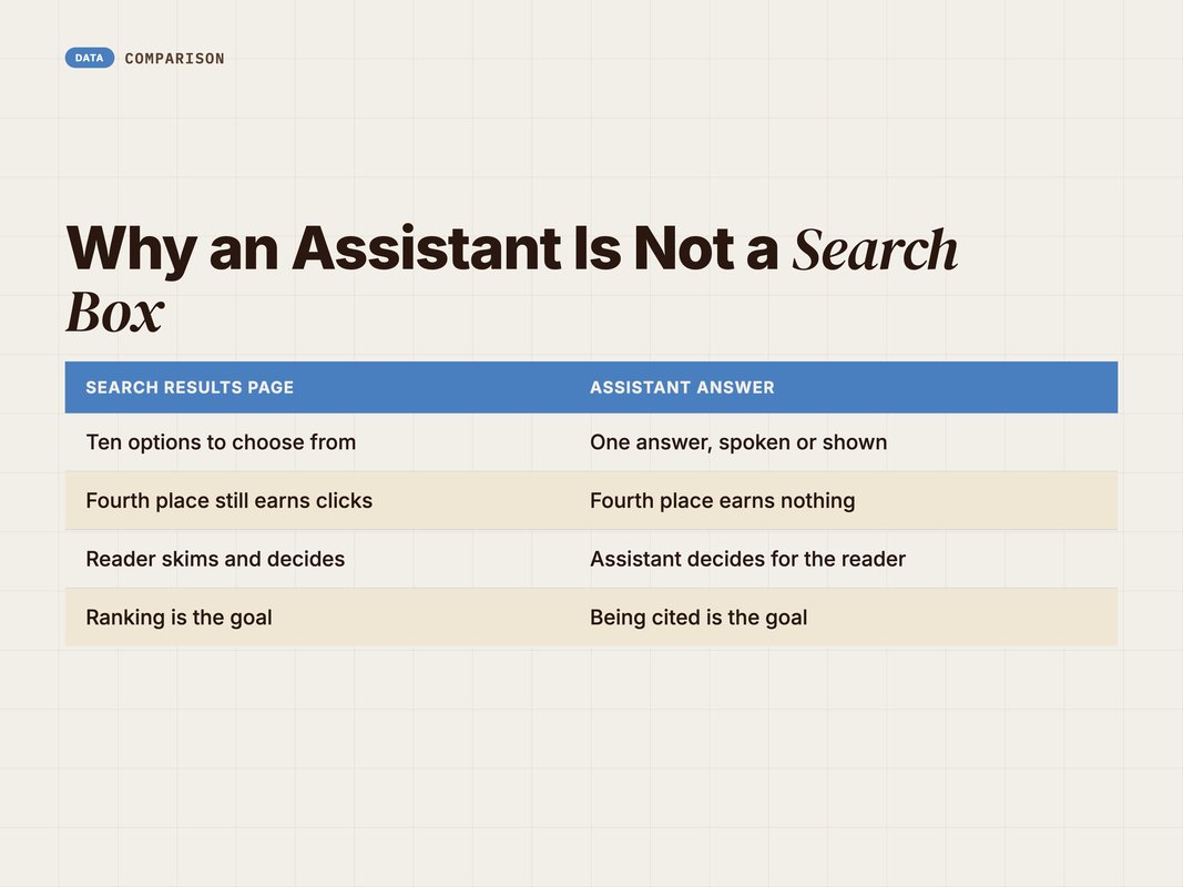 Comparison of a search results page versus an assistant answer