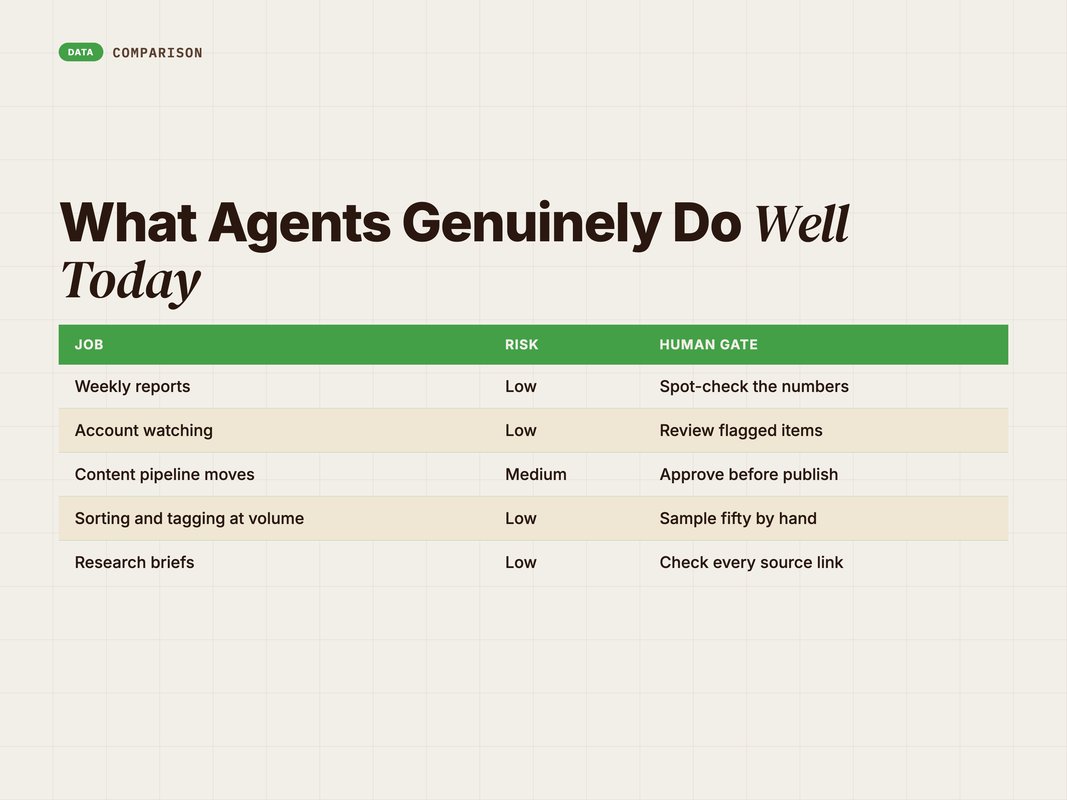 Table of proven agent jobs with risk level and human gate