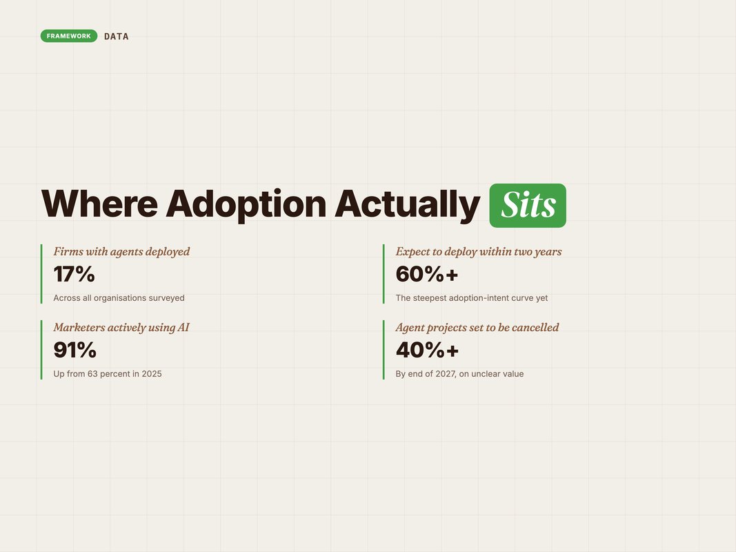 Stat card of agentic AI adoption in marketing