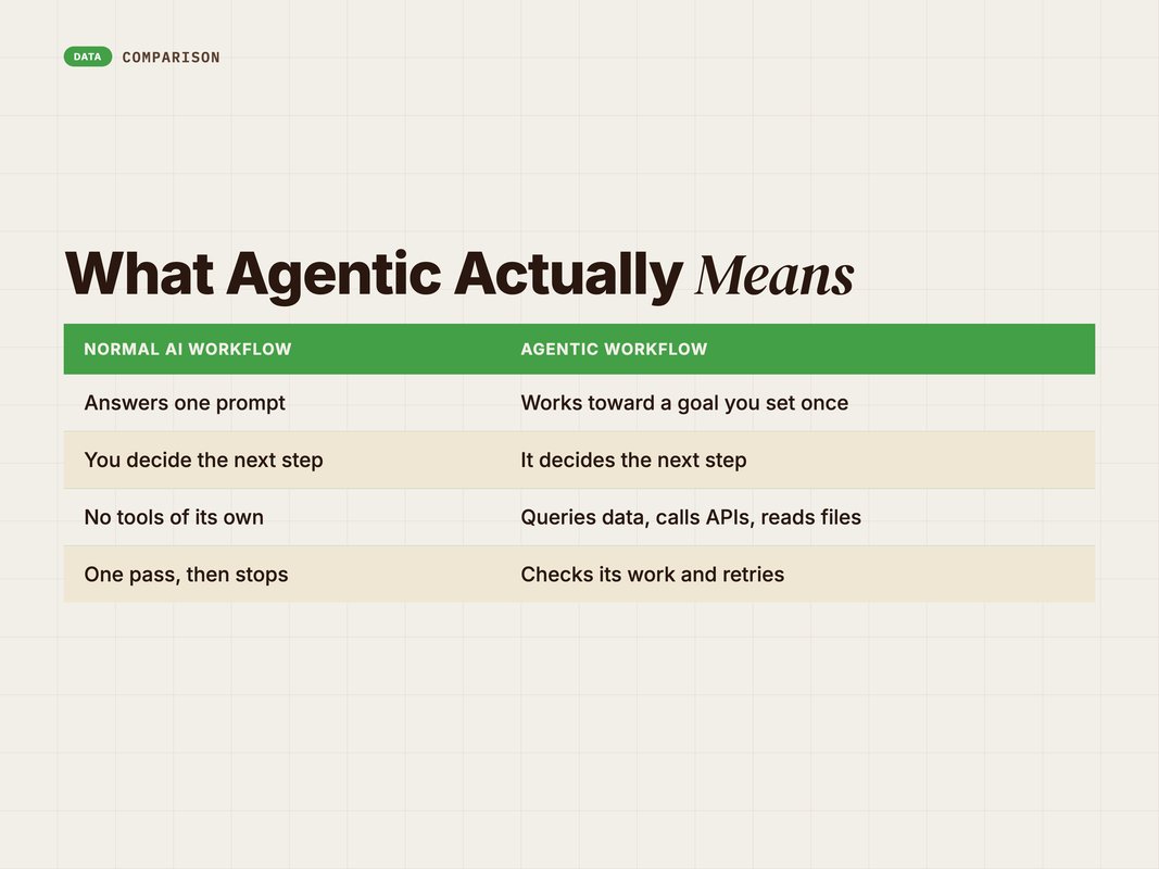 Comparison of a normal AI workflow versus an agentic one