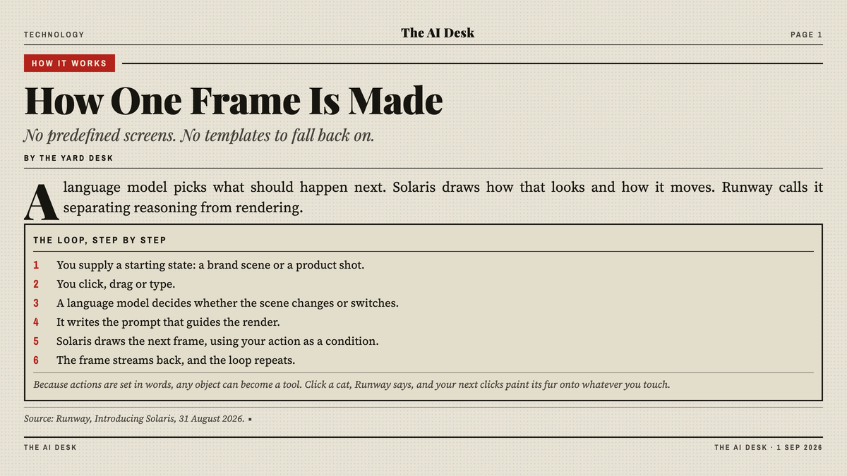 How a coded interface differs from an interface world model. A coded interface is built once, then frozen. Its actions must be defined in advance, its look is simplified so it can load fast, every visitor sees the same layout, and it ships as HTML that crawlers, screen readers and analytics tools can all read. An interface world model is drawn fresh every frame. Its actions are described in plain language, its look keeps the full detail of the source image, each visitor can get a different scene, and it ships as a stream of drawn frames with no page structure underneath.