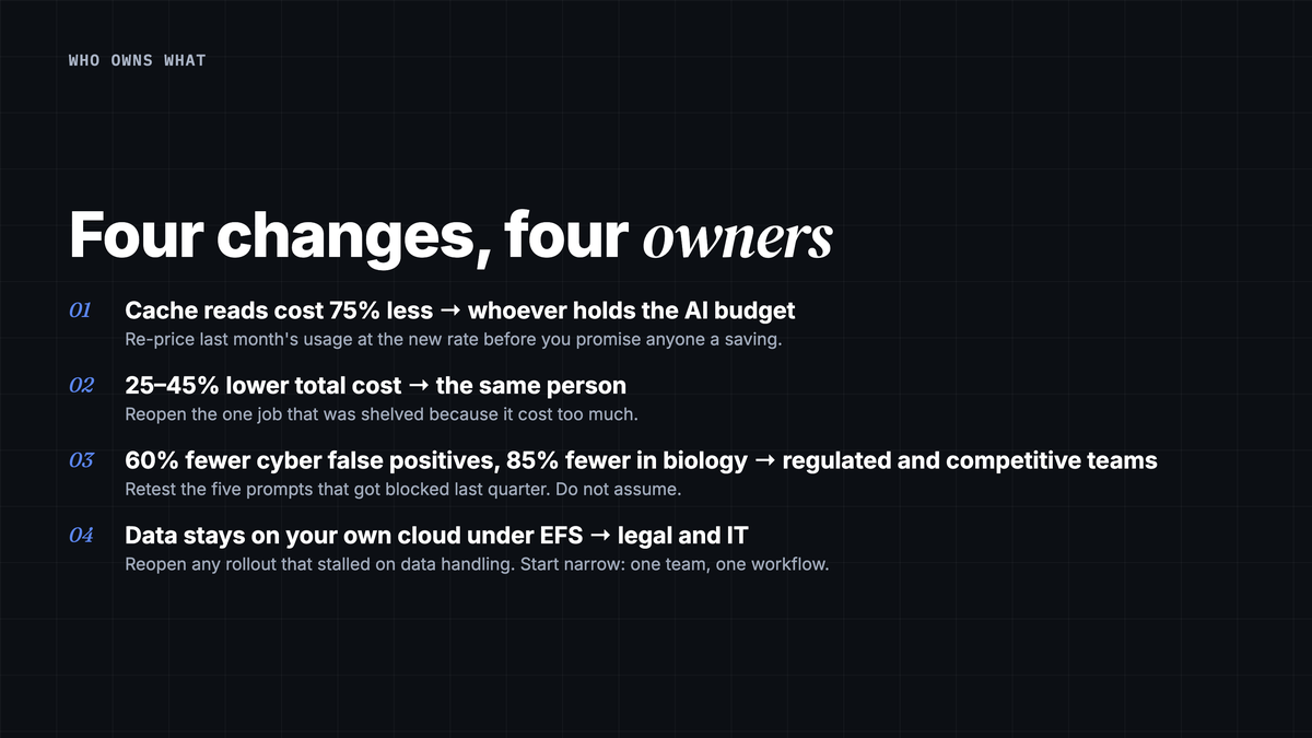 The four Claude Fable 5.1 changes a marketing team can act on, and who owns each one. Cache reads costing seventy-five percent less is owned by whoever holds the AI budget, and the action is to re-price last month's usage at the new rate. Around twenty-five to forty-five percent lower total cost is owned by the same person, and the action is to reopen the job that was shelved as too expensive. Sixty percent fewer false positives in cyber and eighty-five percent fewer in biology is owned by the team doing regulated or competitive work, and the action is to retest the prompts that used to be refused. Customer-held data storage under EFS is owned by legal and IT, and the action is to reopen any rollout that was blocked on data handling.