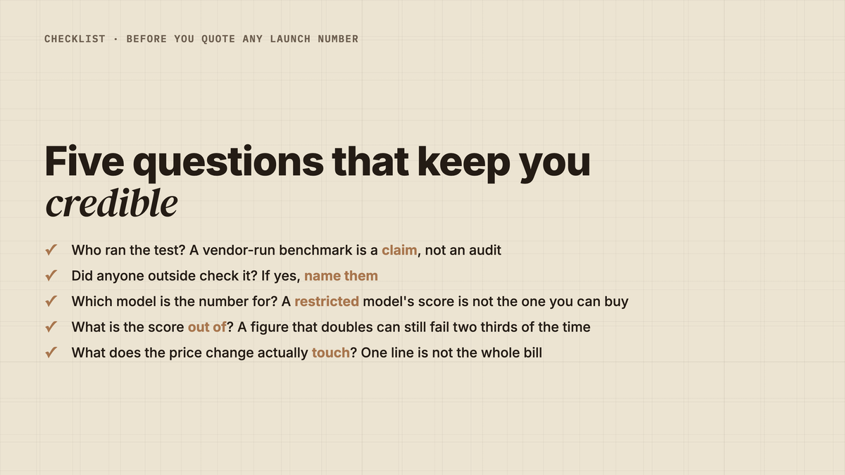 Five questions to ask before you accept any AI model launch claim, including this one. One, who ran the test, because a vendor-run benchmark is a claim and not an audit. Two, did anyone outside check it, and if so name them. Three, which model does the number belong to, because a restricted-access model's score does not apply to the one you can actually buy. Four, what is the score out of, since a figure that doubles can still fail two thirds of the time. Five, what does the price change actually touch, since a cut to one line is not a cut to the whole bill.