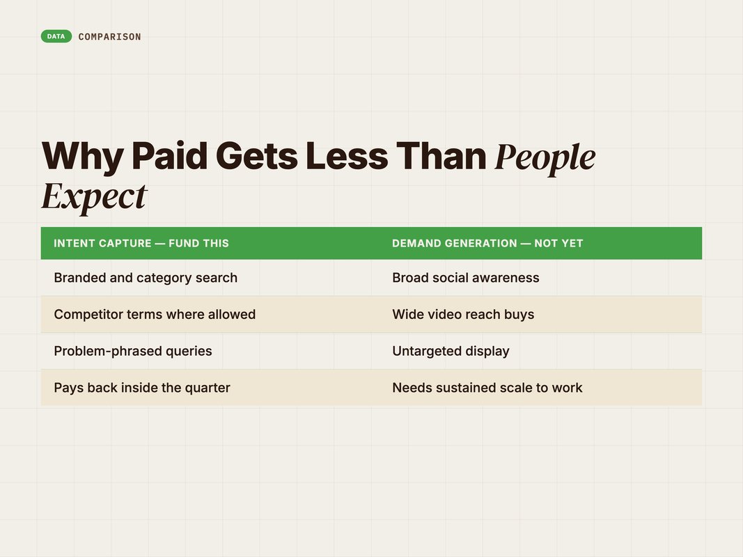 Comparison of intent capture versus demand generation at this budget