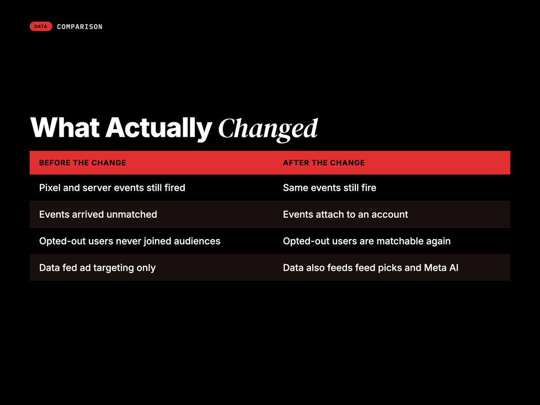 Comparison of how off-platform events behaved before and after