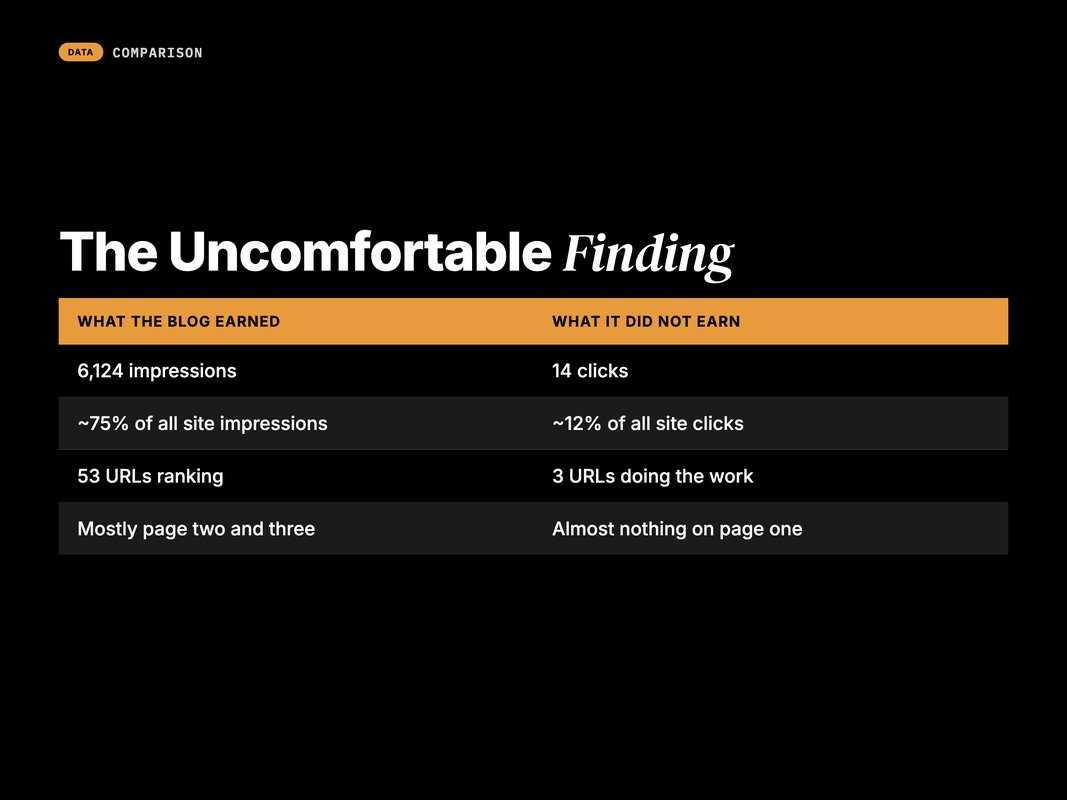 Comparison of impression share versus click share