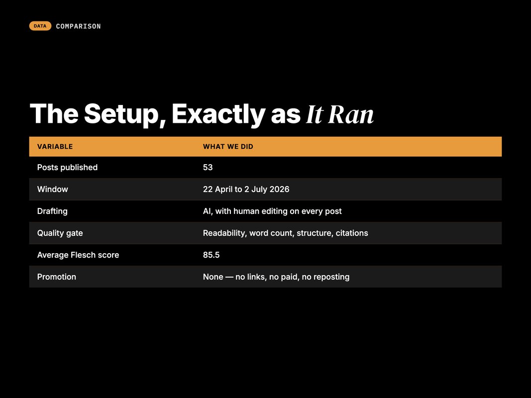 Table of the publishing experiment setup