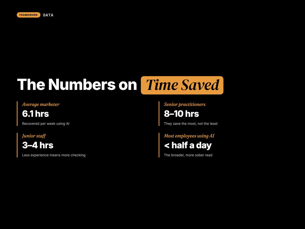 Stat card of reported AI time savings by seniority