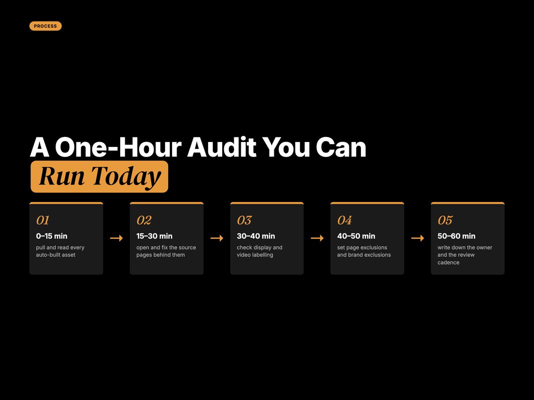 Process flow of the one-hour terms compliance audit