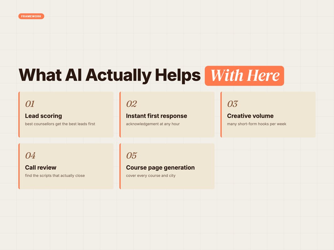 Framework card of the four AI use cases in an education funnel