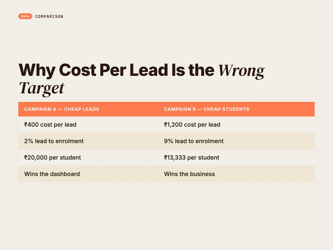Comparison of cost per lead versus cost per enrolment logic