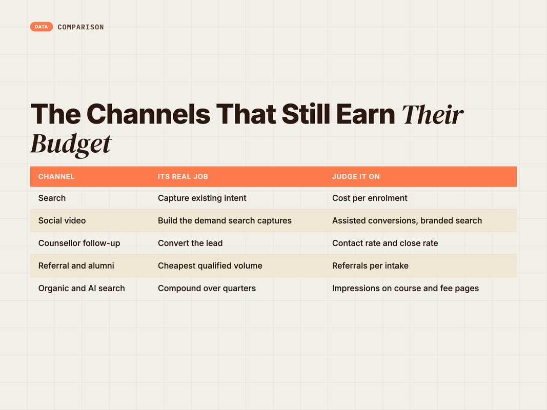 Table of EdTech channels by job, signal and right metric