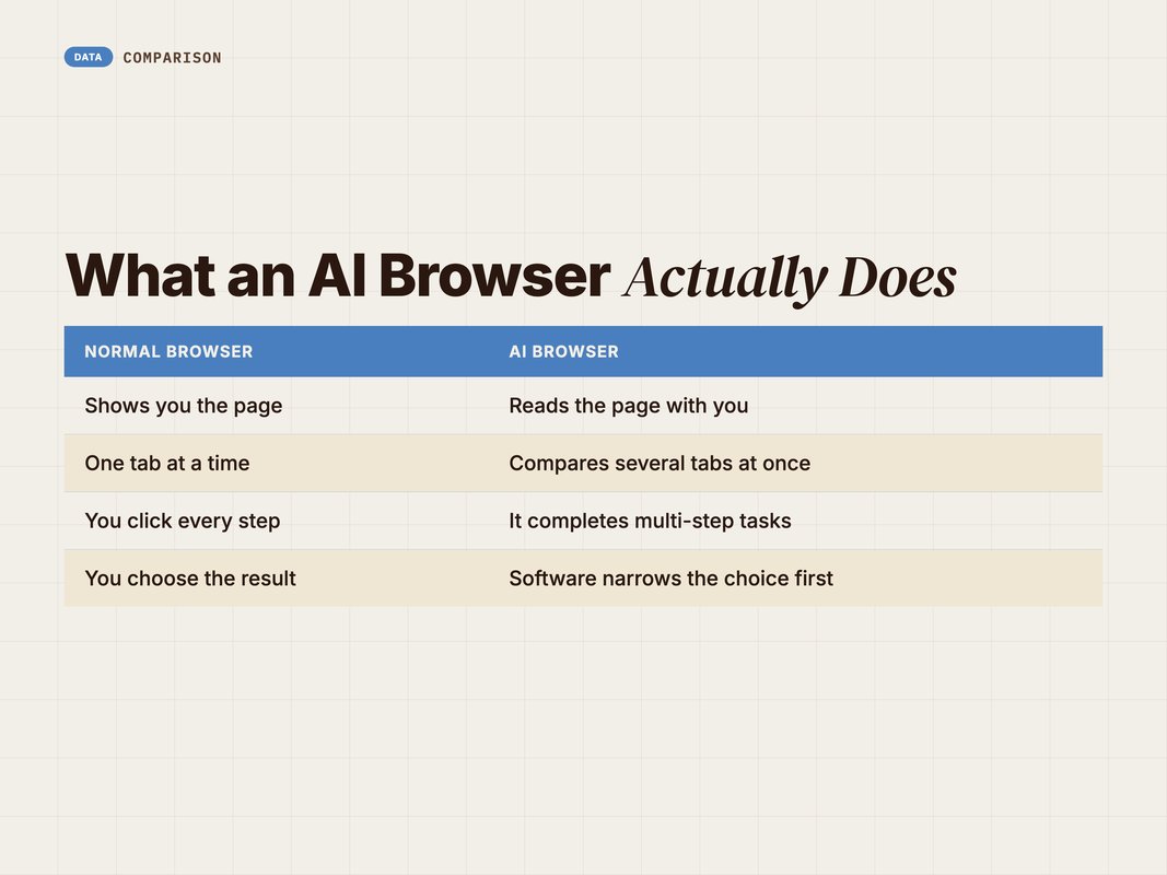 Comparison of a normal browser versus an AI browser