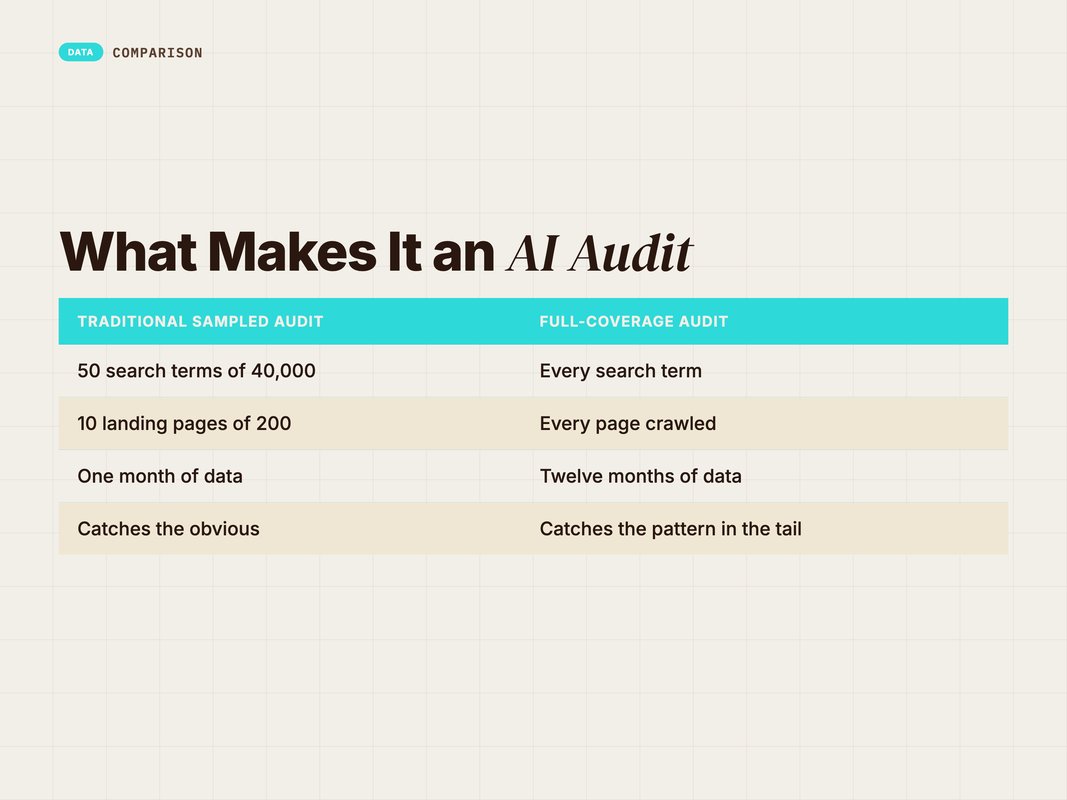 Comparison of a sampled audit versus a full-coverage audit