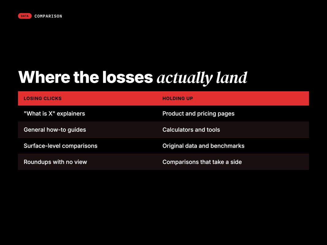 Two-column comparison of the pages losing clicks versus the pages still earning them