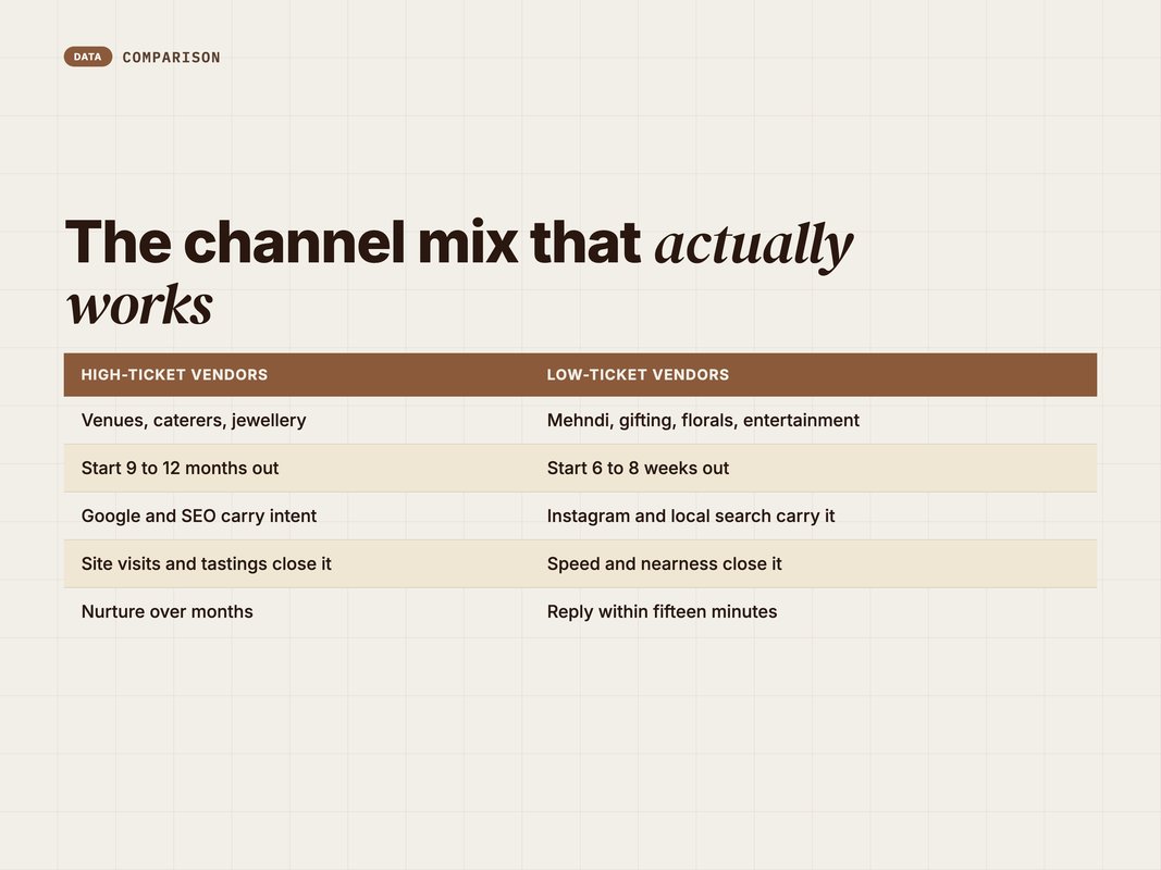 Two-column comparison of high-ticket versus low-ticket wedding channel strategy