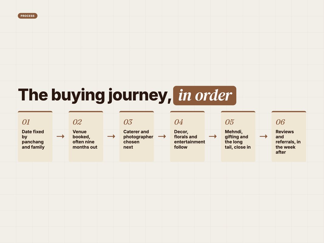 Process flow of the six-stage wedding buying journey