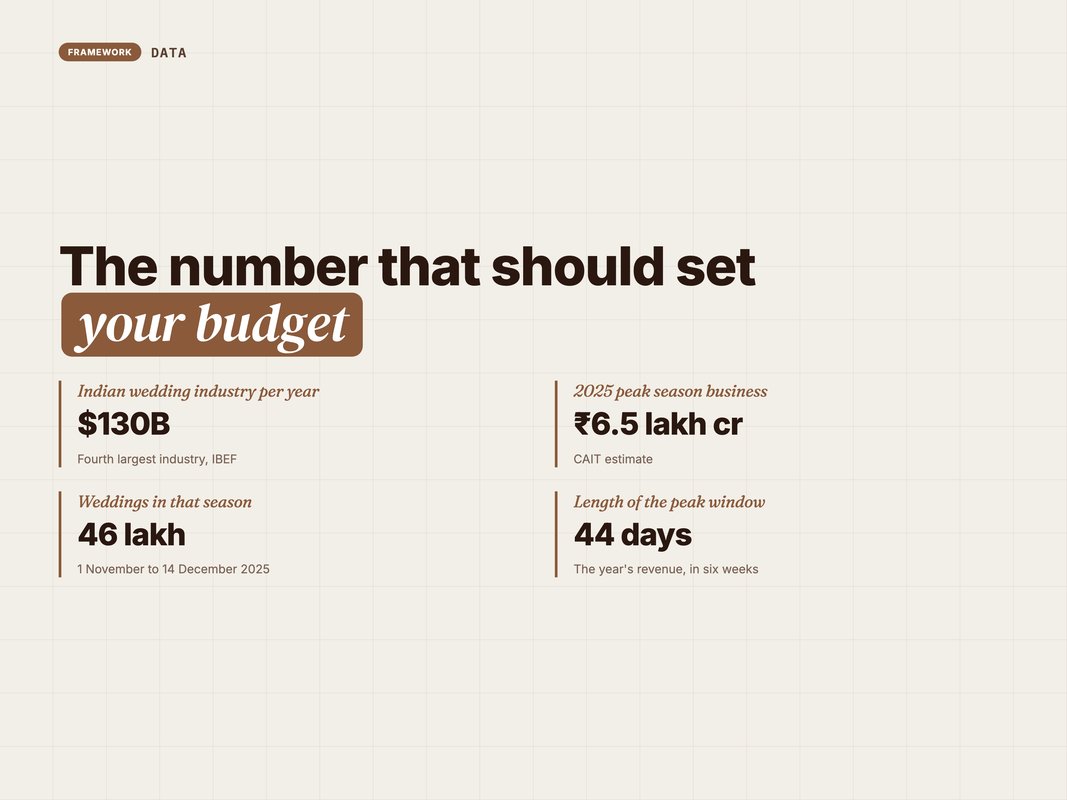 Stat card of the Indian wedding market size and peak season concentration