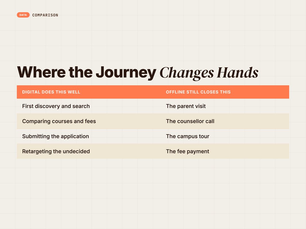 Comparison of where digital wins in education marketing and where offline still closes