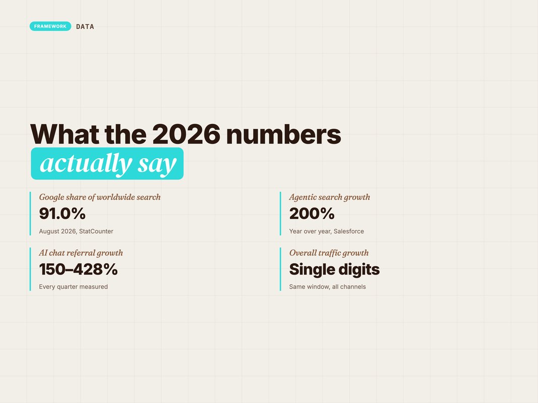 Stat card showing AI search growth rates against flat overall traffic growth