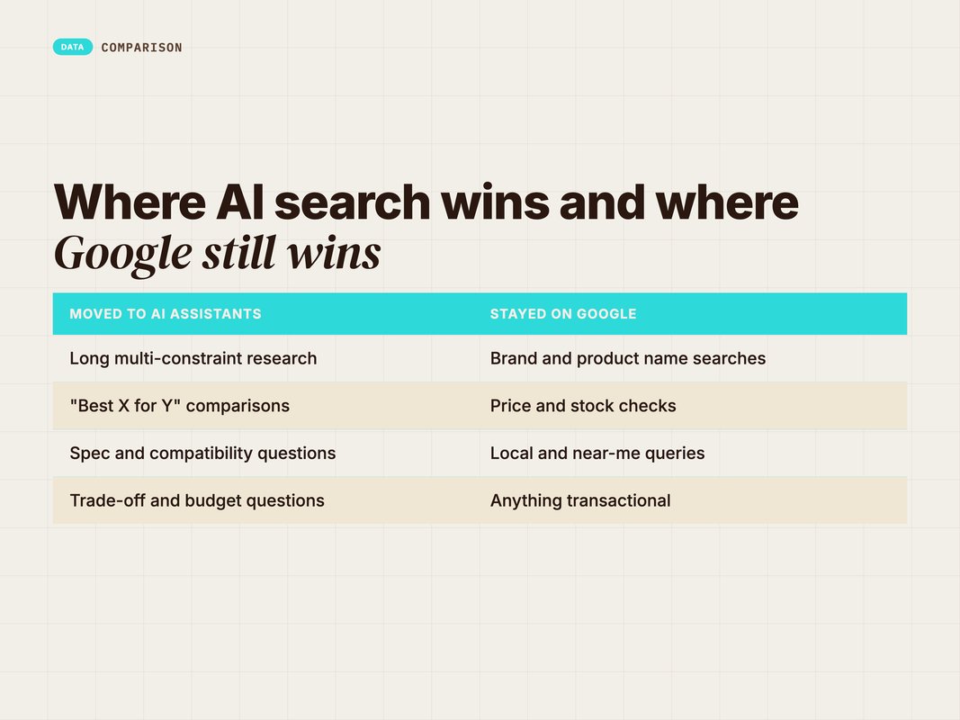 Two-column comparison of queries that moved to AI assistants versus queries that stayed on Google