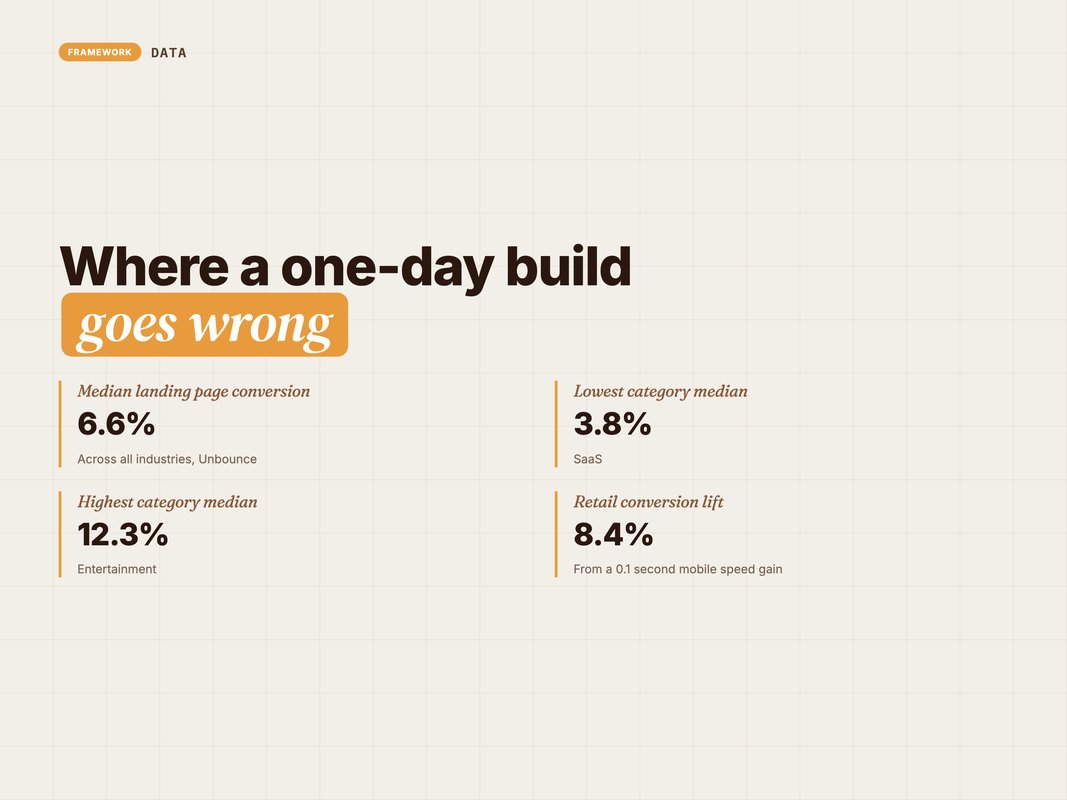 Stat card of the landing page benchmarks worth holding yourself to