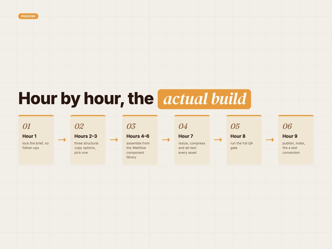 Process flow of the six-stage one-day landing page build
