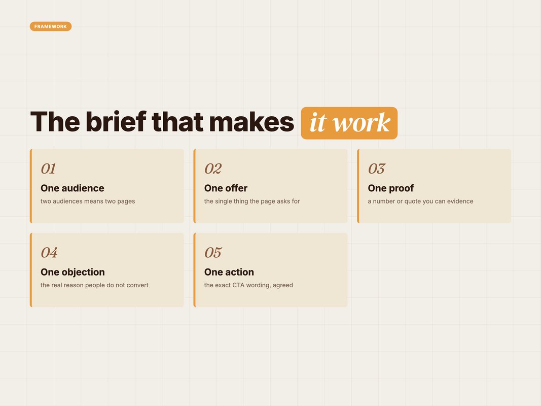 Framework card showing the five inputs every landing page brief must lock