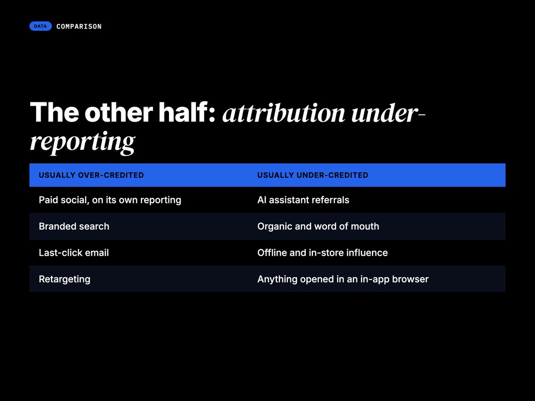 Two-column comparison of over-credited versus under-credited channels