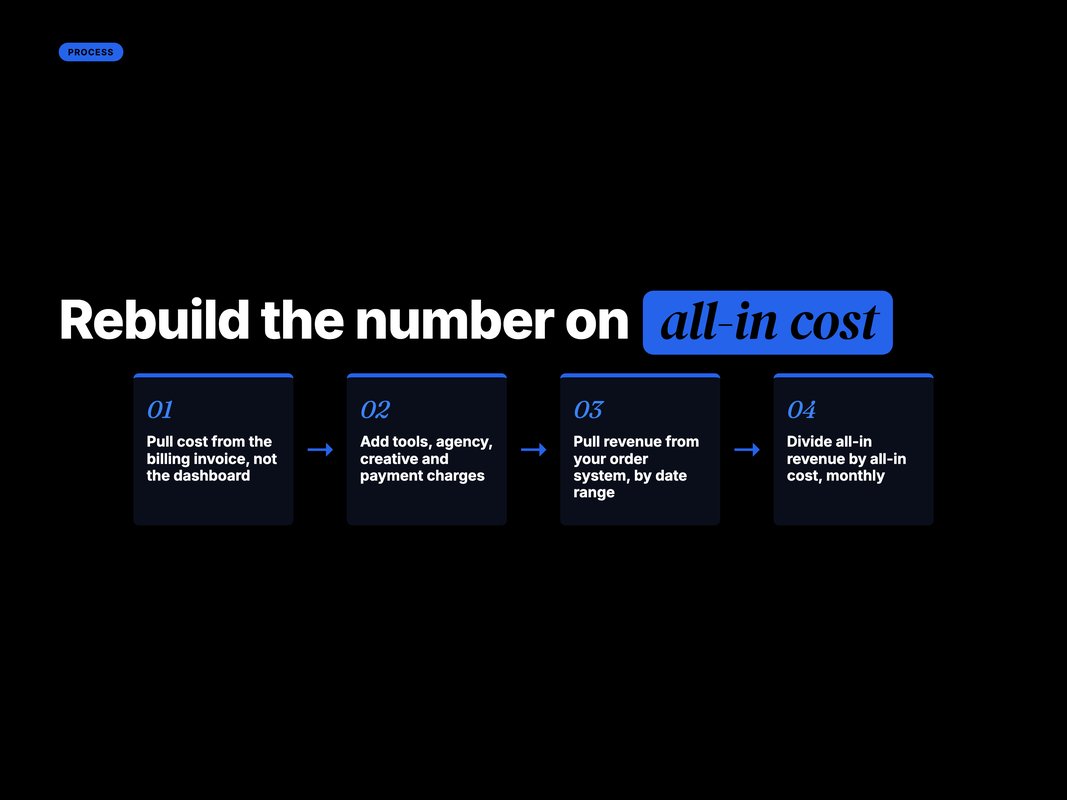 Process flow of the four-step all-in ROAS rebuild