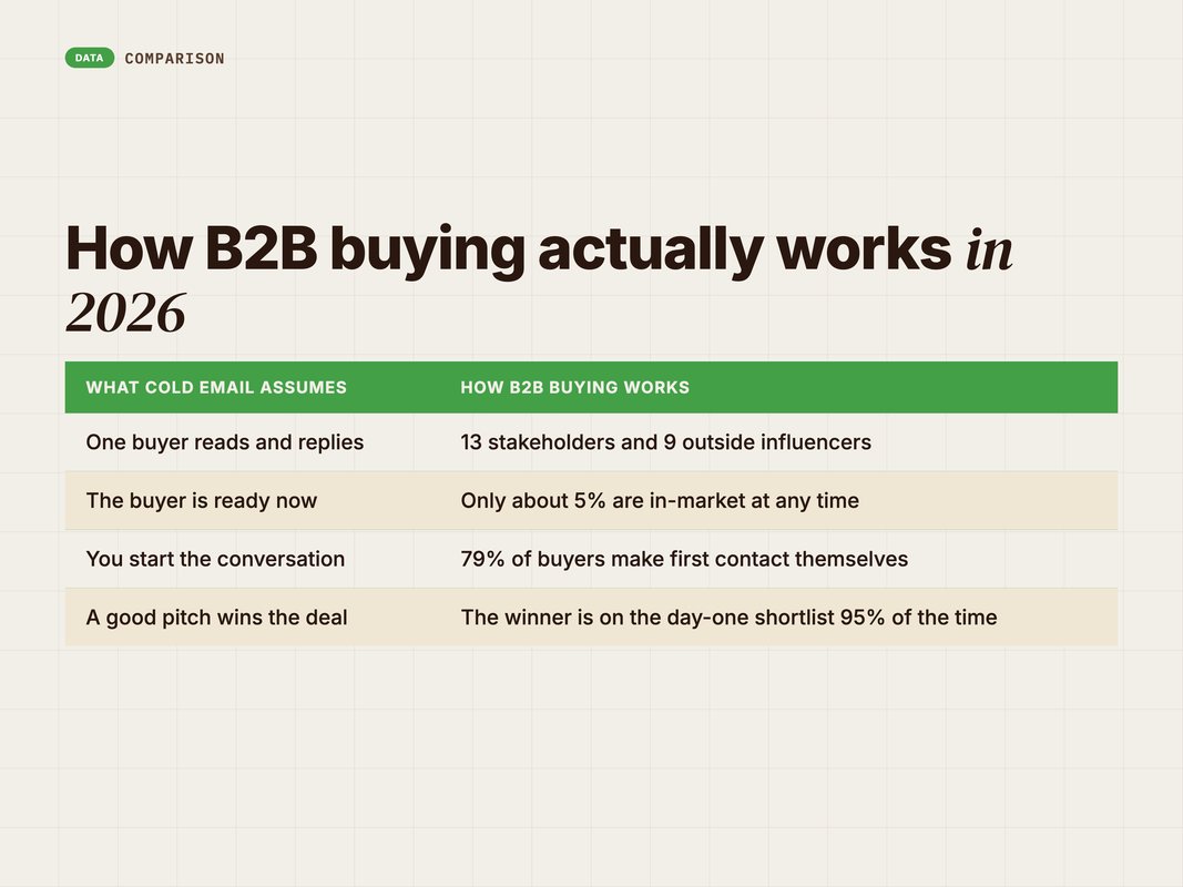 Comparison of what cold email assumes versus how B2B buyers really buy