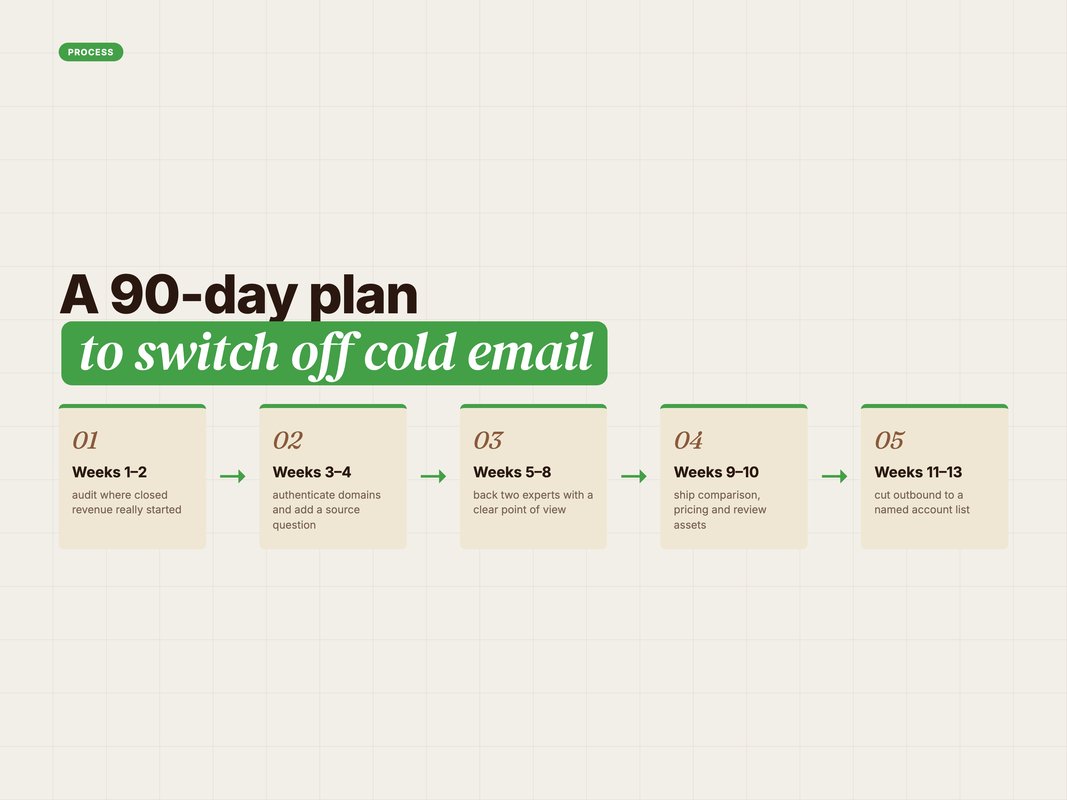 Process flow of the 90-day plan to replace cold email with demand generation
