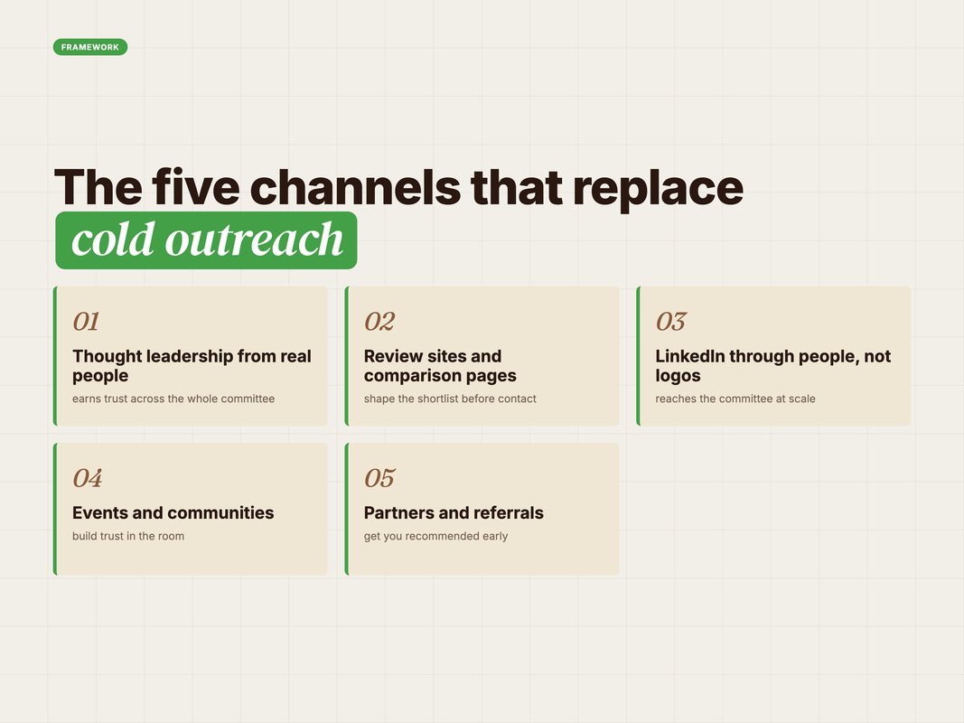 Framework card of the five B2B demand channels that replace cold email