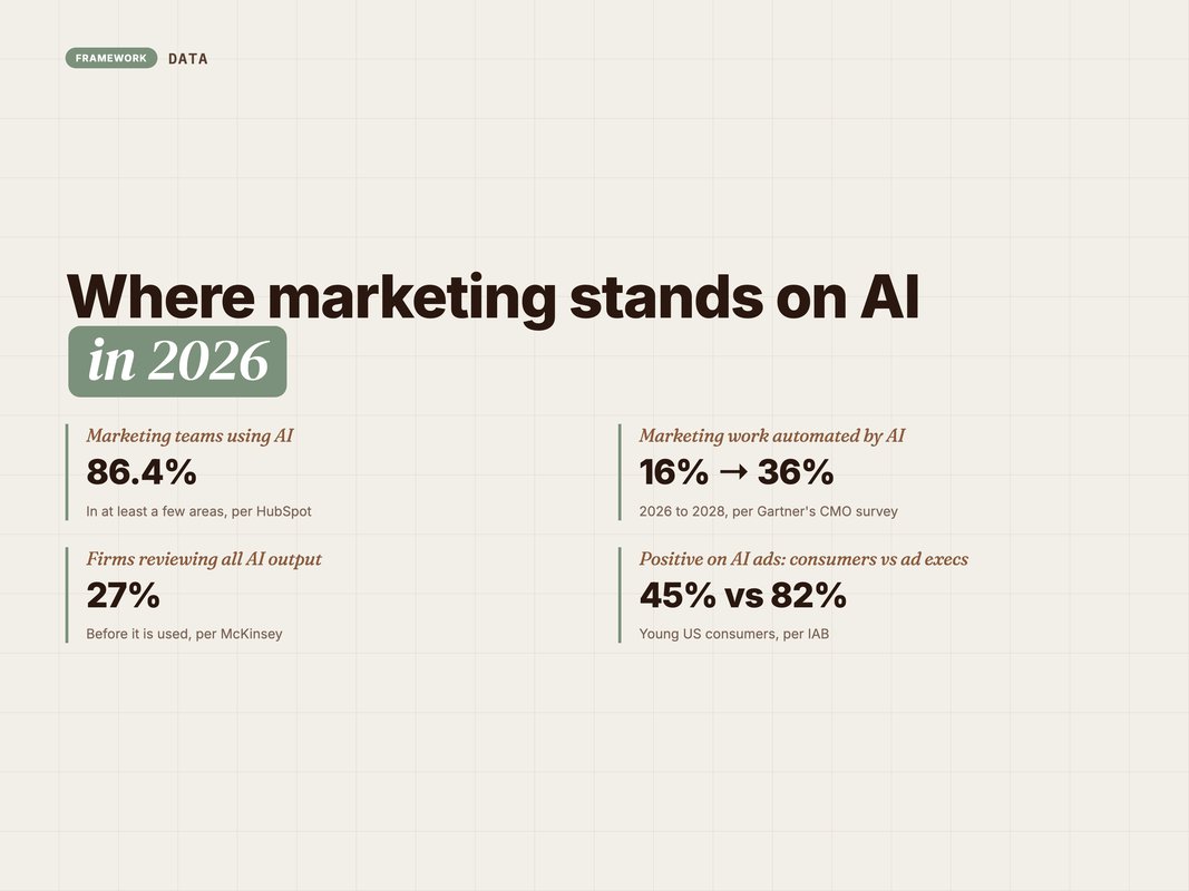 Stat card of how marketing teams use and review AI in 2026
