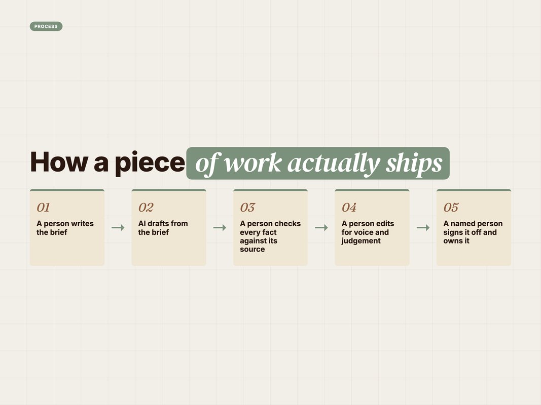 Process flow of how an AI-assisted marketing asset moves from brief to sign-off
