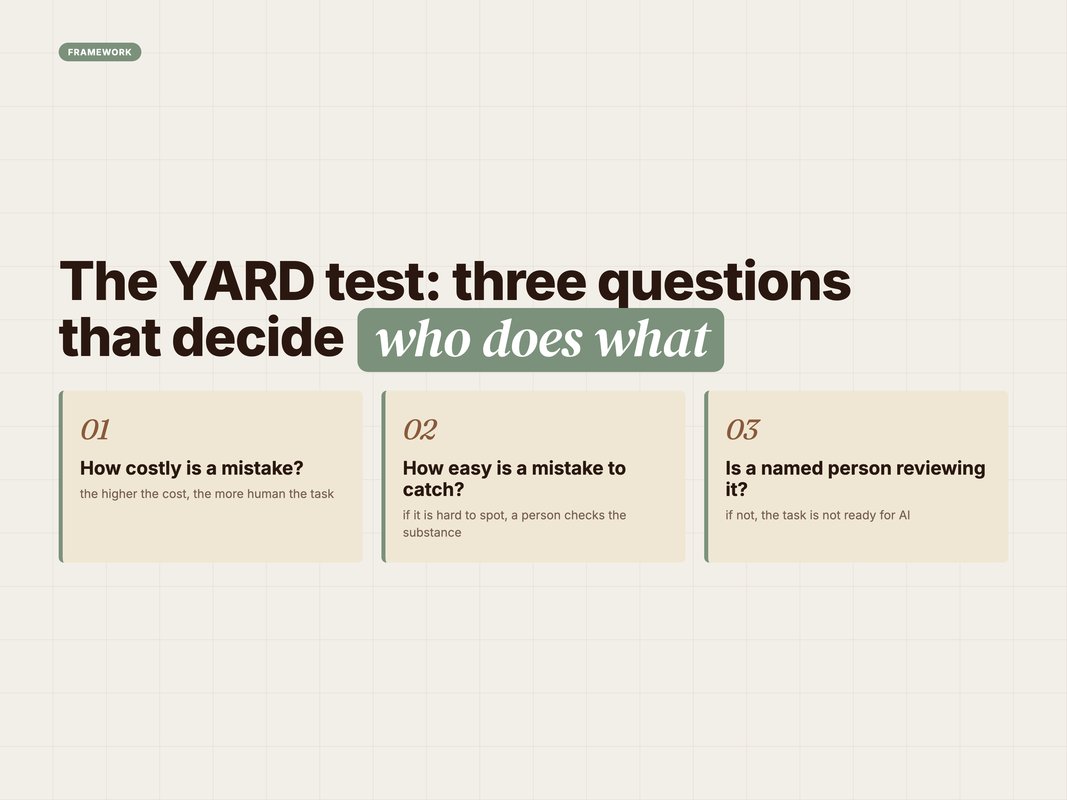 Framework card of the three-question test for splitting work between AI and people
