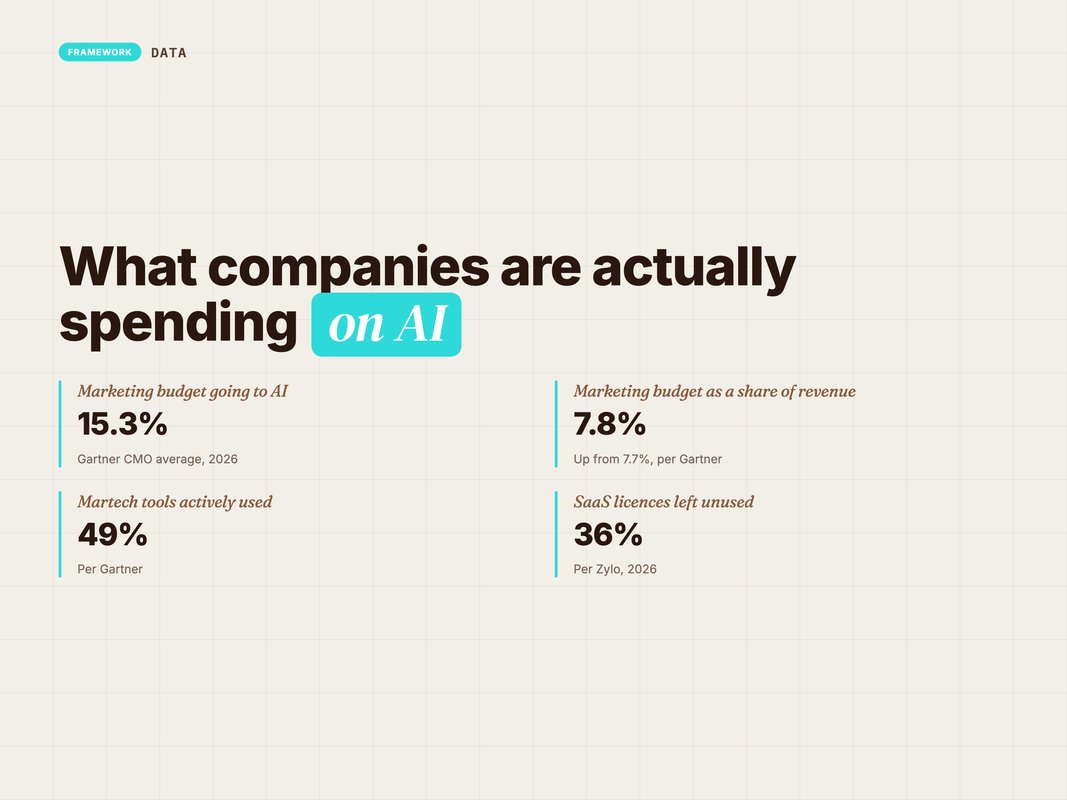Stat card of AI spend, marketing budget share and tool utilisation in 2026