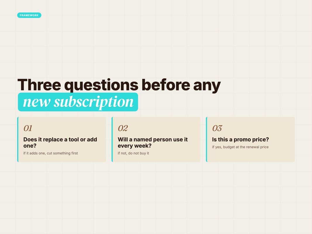 Framework card of the three questions to ask before any new AI subscription